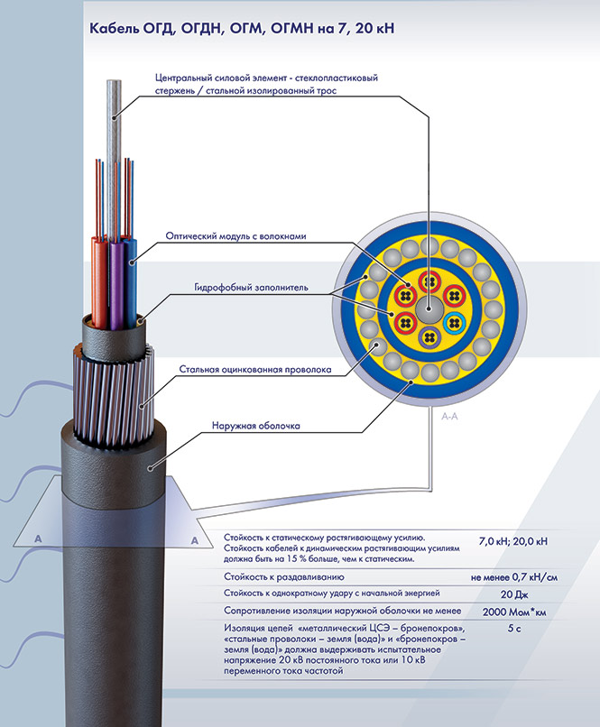 Оптический кабель с центральным силовым элементом ОГМН