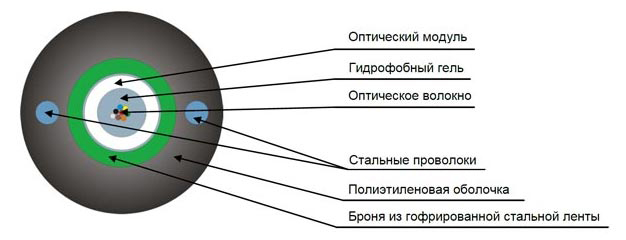 Кабель оптический ТОЛ-П-04У-2,7кН